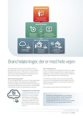 FORRETNINGSUDVIKLING




                                                        Forretningsudvikling
                                                          Procesoptimering
                                                      Performancemanagement


                                                       BRANCHELØSNINGER




                                            Best practices                 Branchesoftware
                                            Brancheviden               EG- og tredjepartssoftware
                                            Procesrammer                    Fuld integration


                                                    DRIFT OG INFRASTRUKTUR




                           Cloudservices                       Outsourcing                      Infrastruktur
                          It ud af væggen                    It, processer og             It-infrastruktur, service
                                                              medarbejdere                        og support




Brancheløsninger, der er med hele vejen
Brancheløsninger har igennem mere end 30 år været om-                    Stærk markedsposition
drejningspunktet hos EG. Vi tager et skridt videre og tænker             EG har en særdeles stærk markedsposition inden for en række
løsningerne hele vejen rundt om kunden – uanset om der er                brancher, bl.a. trælast, byg og installation, logistik, produktion,
tale om større optimeringsprojekter med flere dimensioner i              detailkæder, transport, medier, forsyning, advokat, boligadmini-
spil eller enkle løsninger til mindre virksomheder.                      stration, læger, kirkegårde og den offentlige sektor.

Større optimeringsprojekter                                              Vi har samlet vores ydelser under seks forretningsområder,
EG’s branchetilgang rækker hele vejen fra forretningsudvikling           som du kan stifte bekendtskab med på de følgende sider. Her
og procesforståelse til drift tilpasset de specifikke behov.             fortæller divisionsdirektørerne om hver deres forretning, der
Fundamentet bygger på branchespecifikke softwareløsninger,               tilsammen udgør EG.
standardplatforme og best practice-processer. Herfra designer
vi den løsning, der giver den optimale gevinstrealisering.               God fornøjelse med læsningen af EG’s årsrapport 2012.

                           Færdigpakkede brancheløsninger
                           Til mindre virksomheder har vi med
                           udgangspunkt i brancheviden og
 BRANCHELØSNING            best practice-processer udviklet                     EG benytter standardplatforme og –teknologier
                           nøglefærdige brancheløsninger,                       fra bl.a. Microsoft, IBM, HP og SAP. Størstedelen
                           hvor vi står for alt fra indledende                  af vores brancheløsninger er tilrettet ud fra
                           konfigurering til løbende drift. Det                 standardplatformene Microsoft Dynamics AX & NAV,
                           giver mindre virksomheder mulig-                     C5, XAL, SAP og vores egetudviklede ASPECT4.
                           hed for at fokusere på forretningen
                           frem for it.


                                                                                                                      EG A/S ÅRSRAPPORT 2012	   11

                                                                                                                Ledelsesberetning Om EG
 