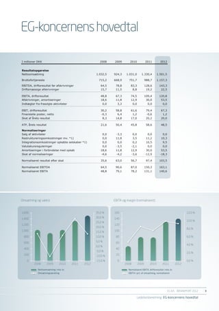 EG-koncernens hovedtal                            Side 24



EG koncernens hovedtal

I millioner DKK                                             2008   2009       2010             2011          2012


Resultatopgørelse
Nettoomsætning                                         1.032,5     924,3    1.031,0       1.330,4        1.501,5

Bruttofortjeneste                                       715,2      668,9      751,7            988,7     1.157,3

EBITDA, driftsresultat før afskrivninger                    64,5    78,8       83,3            128,6        143,3
Driftsmæssige afskrivninger                                 15,7    11,5        8,8             19,2         22,5

EBITA, driftsresultat                                       48,8    67,3       74,5            109,4        120,8
Afskrivninger, amortiseringer                               18,6    11,8       12,9             30,0         53,5
Indtægter fra frasolgte aktiviteter                          0,0     3,3          0,0            0,0           0,0

EBIT, driftsresultat                                        30,2    58,8       61,6             79,4          67,3
Finansielle poster, netto                                   -0,3     6,4        1,2             -0,6           1,2
Skat af årets resultat                                       8,3    14,8       17,0             20,2          20,0

ATP, årets resultat                                         21,6    50,4       45,8             58,6          48,5

Normaliseringer
Salg af aktiviteter                                          0,0    -3,3          0,0            0,0           0,0
Restruktureringsomkostninger mv. *1)                         0,0    11,8          3,5           11,2          10,3
Integrationsomkostninger opkøbte selskaber *1)               0,0     0,0          0,2           10,5           9,5
Valutakursreguleringer                                       0,0    -3,5       -2,1              0,0           0,0
Amortiseringer i forbindelse med opkøb                      18,6    11,8       12,9             30,0          53,5
Skat af normaliseringer                                     -4,6    -4,2       -3,6            -12,9        -18,3

Normaliseret resultat efter skat                            35,6    63,0       56,7             97,4        103,5

Normaliseret EBITDA                                         64,5    90,6       87,0            150,3        163,1
Normaliseret EBITA                                          48,8    79,1       78,2            131,1        140,6




Omsætning og vækst                                                 EBITA og margin (normaliseret)


1.600                                                 35,0 %       160                                                              12,0 %

1.400                                                 30,0 %       140
                                                                                                                                    10,0 %
                                                      25,0 %
1.200                                                              120
                                                      20,0 %
                                                                                                                                    8,0 %
1.000                                                 15,0 %       100

 800                                                  10,0 %        80                                                              6,0 %

 600                                                  5,0 %         60
                                                                                                                                    4,0 %
                                                      0,0 %
 400                                                                40
                                                      -5,0 %
                                                                                                                                    2,0 %
 200                                                  -10,0 %       20

    0                                                 -15,0 %        0                                                              0,0 %
         2008         2009     2010     2011   2012                        2008         2009      2010         2011          2012

            Nettoomsætning i mio. kr.                                        Normaliseret EBITA, driftsresultat i mio. kr.
            Omsætningsændring                                                EBITA i pct. af omsætning, normaliseret




                                                                                                                     EG A/S ÅRSRAPPORT 2012	   3

                                                                                     Ledelsesberetning EG-koncernens hovedtal
 