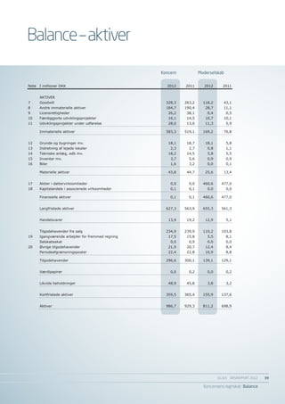 Balance – aktiver
                                                   Koncern               Moderselskab
                                                       Koncern            Moderselskab
Note   I millioner DKK                               2012        2011      2012      2011


       AKTIVER
7      Goodwill                                      328,3       263,2     118,2      43,1
8      Andre immaterielle aktiver                    184,7       190,4      28,7      11,1
9      Licensrettigheder                              26,2        38,1       0,4         0,5
10     Færdiggjorte udviklingsprojekter               16,1        14,5      10,7      10,1
11     Udviklingsprojekter under udførelse            28,0        13,0      11,3         5,9

       Immaterielle aktiver                          583,3       519,1     169,2      70,8


12     Grunde og bygninger mv.                        18,1        18,7      18,1         5,8
13     Indretning af lejede lokaler                    2,3         2,7       0,8         1,1
14     Tekniske anlæg, edb mv.                        18,2        14,5       5,8         5,5
15     Inventar mv.                                    3,7         5,6       0,9         0,9
16     Biler                                           1,6         3,2       0,0         0,1

       Materielle aktiver                             43,8        44,7      25,6      13,4


17     Aktier i dattervirksomheder                     0,0         0,0     460,6     477,0
18     Kapitalandele i associerede virksomheder        0,1         0,1       0,0         0,0

       Finansielle aktiver                             0,1         0,1     460,6     477,0


       Langfristede aktiver                          627,3       563,9     655,3     561,3


       Handelsvarer                                   13,9        19,2      12,9         5,1


       Tilgodehavender fra salg                      234,9       239,9     110,2     103,8
19     Igangværende arbejder for fremmed regning      17,5        15,8       5,5         8,1
       Selskabsskat                                    0,0         0,9       0,0         0,0
20     Øvrige tilgodehavender                         21,9        20,7      12,4         8,4
       Periodeafgrænsningsposter                      22,4        22,8      10,9         8,8

       Tilgodehavender                               296,6       300,1     139,1     129,1


       Værdipapirer                                    0,0         0,2       0,0         0,2


       Likvide beholdninger                           48,9        45,8       3,8         3,2


       Kortfristede aktiver                          359,5       365,4     155,9     137,6


       Aktiver                                       986,7       929,3     811,2     698,9




                                                                                   EG A/S ÅRSRAPPORT 2012	   39

                                                                           Koncernens regnskab Balance
 
