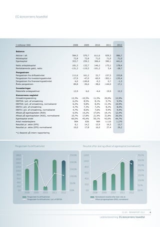 EG-koncernens hovedtal

                                                                   Side 25



EG koncernens hovedtal

I millioner DKK                                                              2008      2009       2010         2011           2012


Balance

Aktiver i alt                                                            584,5        570,7      611,6         929,3         986,7
Aktiekapital                                                              72,8         72,8       71,0          71,0          71,0
Egenkapital                                                              353,7        259,3      306,4         390,1         441,0

Netto arbejdskapital                                                     181,3        132,7      146,2         175,1         178,4
Rentebærende gæld, netto                                                 -131,3      -119,5     -101,2            5,4        -28,7

Pengestrøm
Pengestrøm fra driftsaktivitet                                           111,6        161,2       22,7         157,3         153,8
Pengestrøm fra investeringsaktivitet                                         -27,9    -47,0       -60,9      -302,1         -135,4
Pengestrøm fra finansieringsaktivitet                                         6,0    -140,8        -0,3           0,7          -1,3
Årets pengestrøm                                                             89,8     -26,6       -38,6      -144,0            17,1

Investeringer
Materielle anlægsaktiver                                                     12,9       6,0        -4,4          19,9          12,3

Koncernens nøgletal
Omsætningsændring                                                        13,3%       -10,5%     11,5%        29,0%          12,9%
EBITDA i pct. af omsætning                                                   6,2%     8,5%        8,1%         9,7%          9,5%
EBITDA i pct. af omsætning, normaliseret                                     6,2%     9,8%        8,4%       11,3%          10,9%
EBITA i pct. af omsætning                                                    4,7%     7,3%        7,2%         8,2%          8,0%
EBITA i pct. af omsætning, normaliseret                                      4,7%     8,6%        7,6%         9,9%          9,4%
Afkast på egenkapitalen (ROE)                                                6,5%    14,2%      17,6%        19,1%          12,4%
Afkast på egenkapitalen (ROE), normaliseret                              10,7%       17,8%      21,9%        31,8%          26,5%
Egenkapital andel                                                        60,5%       45,4%      50,1%        42,0%          44,7%
Antal medarbejdere                                                            904       836        909         1.116         1.270
Resultat pr. aktie (EPS)                                                      6,1      14,2       12,9           16,5          13,7
Resultat pr. aktie (EPS) normaliseret                                        10,0      17,8       16,0           27,4          29,2

*1) Baseret på intern rapportering




Pengestrøm fra driftsaktivitet                                                        Resultat efter skat og afkast af egenkapital (normaliseret)


180,0                                                                  250,0%         120,0                                                            35,0 %
160,0
                                                                                      100,0                                                            30,0 %
140,0                                                                  200,0%
                                                                                                                                                       25,0 %
120,0                                                                                  80,0
                                                                       150,0%                                                                          20,0 %
100,0
                                                                                       60,0
 80,0                                                                                                                                                  15,0 %
                                                                       100,0%
 60,0                                                                                  40,0
                                                                                                                                                       10,0 %
 40,0                                                                  50,0%
                                                                                       20,0                                                            5,0 %
 20,0
  0,0                                                                  0,0%             0,0                                                            0,0 %
          2008          2009         2010         2011        2012                             2008       2009        2010        2011          2012

                Pengestrøm fra driftsaktivitet                                                    Normaliseret resultat efter skat i mio. kr.
                Pengestrøm fra driftsaktivitet, i pct. af EBITDA                                  Afkast på egenkapitalen (ROE), normaliseret




                                                                                                                                      EG A/S ÅRSRAPPORT 2012	   4

                                                                                                       Ledelsesberetning EG-koncernens hovedtal
 