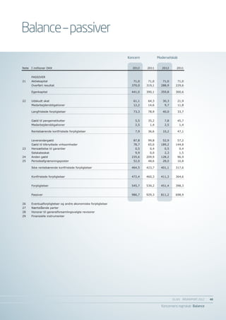 Balance – passiver
                                                                 Koncern               Moderselskab
                                                                     Koncern            Moderselskab
Note   I millioner DKK                                             2012        2011      2012      2011


       PASSIVER
21     Aktiekapital                                                 71,0        71,0      71,0      71,0
       Overført resultat                                           370,0       319,1     288,9     229,6

       Egenkapital                                                 441,0       390,1     359,8     300,6


22     Udskudt skat                                                 61,1        64,3      30,3      21,9
       Medarbejderobligationer                                      12,2        14,6       9,7      11,8

       Langfristede forpligtelser                                   73,3        78,9      40,0      33,7


       Gæld til pengeinstitutter                                     5,5        35,2       7,8      45,7
       Medarbejderobligationer                                       2,5         1,4       2,5         1,4

       Rentebærende kortfristede forpligtelser                       7,9        36,6      10,2      47,1


       Leverandørgæld                                               87,8        99,8      52,9      57,2
       Gæld til tilknyttede virksomheder                            78,7        65,0     189,2     144,8
23     Hensættelse til garantier                                     0,5         0,4       0,5         0,4
       Selskabsskat                                                  9,9         0,0       2,3         1,5
24     Anden gæld                                                  235,6       209,9     128,2      96,9
25     Periodeafgrænsningsposter                                    52,0        48,6      28,0      16,8

       Ikke rentebærende kortfristede forpligtelser                464,5       423,7     401,1     317,6


       Kortfristede forpligtelser                                  472,4       460,3     411,3     364,6


       Forpligtelser                                               545,7       539,2     451,4     398,3


       Passiver                                                    986,7       929,3     811,2     698,9


26     Eventualforpligtelser og andre økonomiske forpligtelser
27     Nærtstående parter
28     Honorar til generalforsamlingsvalgte revisorer
29     Finansielle instrumenter




                                                                                                 EG A/S ÅRSRAPPORT 2012	   40

                                                                                         Koncernens regnskab Balance
 