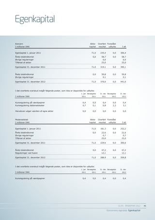 Egenkapital

Koncern                                                                        Aktie-   Overført Foreslået
I millioner DKK                                                               kapital   resultat    udbytte      I alt


Egenkapital 1. januar 2011                                                      71,0      235,4         0,0     306,4

Årets totalindkomst                                                              0,0       58,7         0,0      58,7
Øvrige reguleringer                                                                         0,0                   0,0
Tilførsel af aktier                                                                        25,0                  25,0

Egenkapital 31. december 2011                                                   71,0      319,1         0,0     390,1


Årets totalindkomst                                                              0,0       50,8         0,0      50,8
Øvrige reguleringer                                                                         0,1                   0,1

Egenkapital 31. december 2012                                                   71,0      370,0         0,0     441,0



I det overførte overskud indgår følgende poster, som ikke er disponible for udbytte:
                                                                     1. jan Bevægelse     31. dec Bevægelse    31. dec
I millioner DKK                                                       2011      2011        2011       2012      2012


Kursregulering på værdipapirer                                         0,4       0,0        0,4         0,0       0,4
Kursregulering datterselskaber                                         0,7       0,1        0,8         2,3       3,1


Herudover udgør værdien af egne aktier                                 0,0       0,0        0,0         0,0       0,0



Moderselskab                                                                   Aktie-   Overført Foreslået
I millioner DKK                                                               kapital   resultat    udbytte      I alt


Egenkapital 1. januar 2011                                                      71,0      181,3         0,0     252,2

Årets totalindkomst                                                              0,0       22,6         0,0      22,6
Øvrige reguleringer                                                                         0,7                   0,7
Tilførsel af aktier                                                                        25,0                  25,0

Egenkapital 31. december 2011                                                   71,0      229,6         0,0     300,6


Årets totalindkomst                                                              0,0       47,2         0,0      47,2
Reguleringer ved fusion                                                                    12,1                  12,1

Egenkapital 31. december 2012                                                   71,0      288,9         0,0     359,8



I det overførte overskud indgår følgende poster, som ikke er disponible for udbytte:
                                                                     1. jan Bevægelse     31. dec Bevægelse    31. dec
I millioner DKK                                                       2011      2011        2011       2012      2012


Kursregulering på værdipapirer                                         0,4       0,0        0,4         0,0       0,4




                                                                                                              EG A/S ÅRSRAPPORT 2012	   41

                                                                                                   Koncernens regnskab Egenkapital
 