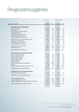Pengestrømsopgørelse
                                                                Koncern               Moderselskab
                                                                    Koncern            Moderselskab
Spec. I millioner DKK                                             2012        2011      2012      2011


      Pengestrømme fra driftsaktivitet
      EBIT, driftsresultat                                         67,3        79,4      27,0      31,7
      Afskrivninger                                                76,0        49,0      15,6      11,8
      Fortjeneste/tab ved salg af aktiver                           0,0         0,2      -0,1         0,0
      Kursreguleringer mv.                                          2,1         0,1       0,0         0,0
      Varebeholdninger ændret med                                   5,3         4,2       4,6         3,6
      Tilgodehavender ændret med                                   18,9        11,5      28,0      37,0
      Kortfristet gæld mv. ændret med                              -1,1        35,6      51,2     121,0

      Pengestrømme fra drift før finansielle poster               168,5       180,0     126,4     205,2
      Indtægter fra værdipapirer                                    0,7         0,0       0,7         0,0
      Renteindbetalinger og lignende                                1,7         1,4       1,2         0,9
      Renteudbetalinger og lignende                                -1,2        -2,1      -1,2        -1,8

      Pengestrømme fra ordinær drift                              169,7       179,3     127,1     204,3
      Betalt selskabsskat                                         -15,9       -22,0      -4,3        -0,1

      Pengestrømme fra driftsaktivitet                            153,8       157,3     122,9     204,2


      Pengestrømme fra investeringsaktivitet
      Køb af immaterielle aktiver                                 -24,7       -19,5     -12,2     -12,9
      Salg af immaterielle aktiver                                  0,0         0,0       0,0      12,1
      Køb af materielle aktiver                                   -13,7       -25,4      -4,1     -13,9
      Salg af materielle aktiver                                    1,4         5,5       0,8         0,0
      Salg af værdipapirer                                          0,1         0,0       0,1         0,0
      Tilførsel af aktier                                           0,0        25,0       0,0      25,0
1     Aktivitetsopkøb og køb af kapitalandele                     -98,5   -287,8          0,0         0,0
      Udbytte                                                       0,0         0,0      27,0         0,0
      Investeringer i associerede virksomheder m.m.                 0,0         0,1     -98,5    -305,5

      Pengestrømme fra investeringsaktivitet                     -135,4   -302,1        -87,0    -295,3


      Pengestrømme fra finansieringsaktivitet
      Langfristet gæld afdraget med                                -1,3         0,7      -1,3         0,7

      Pengestrømme fra finansieringsaktivitet                      -1,3         0,7      -1,3         0,7


      Årets likviditetsforskydning                                 17,1   -144,0         34,6     -90,4
      Likvide beholdninger 1. januar                               10,6       114,0     -42,5      34,0
1     Likvider i forbindelse med køb af aktiviteter og fusion      15,7        40,6       4,0      13,9

2     Likvide beholdninger 31. december, netto                     43,4        10,6      -3,9     -42,5




                                                                                                EG A/S ÅRSRAPPORT 2012	   42

                                                                      Koncernens regnskab Pengestrømsopgørelse
 