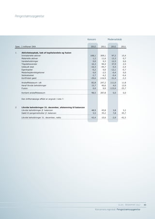 Pengestrømsopgørelse




                                                                   Koncern               Moderselskab
                                                                       Koncern            Moderselskab
Spec. I millioner DKK                                                2012        2011      2012      2011


1     Aktivitetsopkøb, køb af kapitalandele og fusion
      Immaterielle aktiver                                           108,1       309,1      97,2      15,4
      Materielle aktiver                                               1,2        11,6      13,3         0,7
      Varebeholdninger                                                 0,0         0,3      12,5         0,0
      Tilgodehavender                                                 16,3        94,4      37,9         2,5
      Udskudt skat                                                   -10,3       -44,7      -5,5        -2,4
      Egenkapital                                                     -0,2         0,0     -12,1        -0,7
      Medarbejderobligationer                                          0,0        -2,5      -0,4         0,0
      Selskabsskat                                                    -2,7        -4,2      -0,4        -0,4
      Kortfristet gæld                                               -29,6   -116,9        -31,4        -3,3

      Anskaffelsessum i alt                                           82,8       247,2     111,0      11,8
      Heraf likvide beholdninger                                      15,7        40,6       4,0      13,9
      Fusion                                                           0,0         0,0    -115,0     -25,7

      Kontant anskaffelsessum                                         98,5       287,8       0,0         0,0


      Den driftsmæssige effekt er angivet i note 7.



2     Likvide beholdninger 31. december, afstemning til balancen
      Likvide beholdninger jf. balancen                               48,9        45,8       3,8         3,2
      Gæld til pengeinstitutter jf. balancen                           5,5        35,2       7,8      45,7

      Likvide beholdninger 31. december, netto                        43,4        10,6      -3,9     -42,5




                                                                                                   EG A/S ÅRSRAPPORT 2012	   43

                                                                         Koncernens regnskab Pengestrømsopgørelse
 
