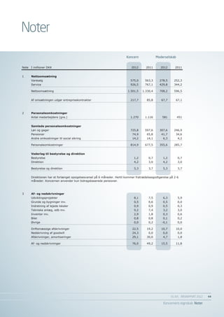 Noter
                                                                          Koncern                Moderselskab
                                                                               Koncern            Moderselskab
Note   I millioner DKK                                                       2012        2011      2012      2011


1      Nettoomsætning
       Varesalg                                                              575,0       563,3     278,5     252,3
       Service                                                               926,5       767,1     429,8     344,2

       Nettoomsætning                                                      1.501,5   1.330,4       708,2     596,5


       Af omsætningen udgør entreprisekontrakter                             217,7        85,8      67,7      67,1



2      Personaleomkostninger
       Antal medarbejdere (gns.)                                             1.270       1.116      581         451


       Samlede personaleomkostninger
       Løn og gager                                                          725,8       597,6     307,6     246,9
       Pensioner                                                              74,9        65,8      41,7      34,6
       Andre omkostninger til social sikring                                  14,2        14,1       6,3         4,2

       Personaleomkostninger                                                 814,9       677,5     355,6     285,7


       Vederlag til bestyrelse og direktion
       Bestyrelse                                                              1,2         0,7       1,2         0,7
       Direktion                                                               4,2         3,0       4,2         3,0

       Bestyrelse og direktion                                                 5,3         3,7       5,3         3,7


       Direktionen har et forlænget opsigelsesvarsel på 6 måneder. Hertil kommer fratrædelsesgodtgørelse på 2-6
       måneder. Koncernen anvender kun bidragsbaserede pensioner.



3      Af- og nedskrivninger
       Udviklingsprojekter                                                     8,1         7,5       6,3         5,9
       Grunde og bygninger mv.                                                 0,5         0,6       0,5         0,0
       Indretning af lejede lokaler                                            0,9         0,9       0,5         0,3
       Tekniske anlæg, edb mv.                                                 9,2         7,4       3,2         3,0
       Inventar mv.                                                            2,9         1,8       0,3         0,6
       Biler                                                                   0,8         0,8       0,1         0,2
       Øvrige                                                                  0,0         0,2      -0,1         0,0

       Driftsmæssige afskrivninger                                            22,5        19,2      10,7      10,0
       Nedskrivning af goodwill                                               24,3         0,0       0,0         0,0
       Afskrivninger, amortiseringer                                          29,1        30,0       4,7         1,8

       Af- og nedskrivninger                                                  76,0        49,2      15,5      11,8




                                                                                                           EG A/S ÅRSRAPPORT 2012	   44

                                                                                                     Koncernens regnskab Noter
 