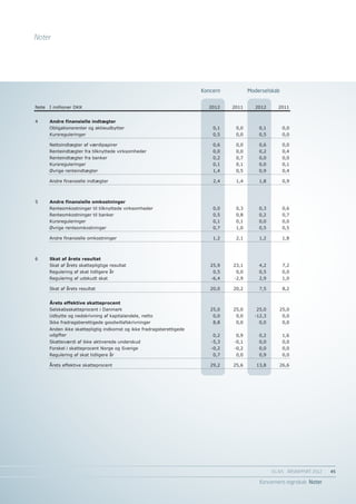 Noter




                                                                       Koncern              Moderselskab
                                                                           Koncern           Moderselskab
Note   I millioner DKK                                                   2012        2011     2012      2011


4      Andre finansielle indtægter
       Obligationsrenter og aktieudbytter                                  0,1        0,0       0,1         0,0
       Kursreguleringer                                                    0,5        0,0       0,5         0,0

       Nettoindtægter af værdipapirer                                      0,6        0,0       0,6         0,0
       Renteindtægter fra tilknyttede virksomheder                         0,0        0,0       0,2         0,4
       Renteindtægter fra banker                                           0,2        0,7       0,0         0,0
       Kursreguleringer                                                    0,1        0,1       0,0         0,1
       Øvrige renteindtægter                                               1,4        0,5       0,9         0,4

       Andre finansielle indtægter                                         2,4        1,4       1,8         0,9



5      Andre finansielle omkostninger
       Renteomkostninger til tilknyttede virksomheder                      0,0        0,3       0,3         0,6
       Renteomkostninger til banker                                        0,5        0,8       0,2         0,7
       Kursreguleringer                                                    0,1        0,1       0,0         0,0
       Øvrige renteomkostninger                                            0,7        1,0       0,5         0,5

       Andre finansielle omkostninger                                      1,2        2,1       1,2         1,8



6      Skat af årets resultat
       Skat af årets skattepligtige resultat                              25,9       23,1       4,2         7,2
       Regulering af skat tidligere år                                     0,5        0,0       0,5         0,0
       Regulering af udskudt skat                                         -6,4       -2,9       2,9         1,0

       Skat af årets resultat                                             20,0       20,2       7,5         8,2


       Årets effektive skatteprocent
       Selskabsskatteprocent i Danmark                                    25,0       25,0      25,0      25,0
       Udbytte og nedskrivning af kapitalandele, netto                     0,0        0,0     -12,3         0,0
       Ikke fradragsberettigede goodwillafskrivninger                      8,8        0,0       0,0         0,0
       Anden ikke skattepligtig indkomst og ikke fradragsberettigede
       udgifter                                                            0,2        0,9       0,2         1,6
       Skatteværdi af ikke aktiverede underskud                           -5,3       -0,1       0,0         0,0
       Forskel i skatteprocent Norge og Sverige                           -0,2       -0,2       0,0         0,0
       Regulering af skat tidligere år                                     0,7        0,0       0,9         0,0

       Årets effektive skatteprocent                                      29,2       25,6      13,8      26,6




                                                                                                      EG A/S ÅRSRAPPORT 2012	   45

                                                                                                Koncernens regnskab Noter
 