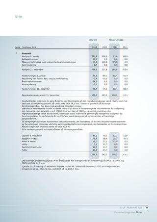 Noter




                                                                             Koncern                Moderselskab
                                                                                  Koncern            Moderselskab
Note   I millioner DKK                                                           2012       2011      2012       2011


7      Goodwill
       Kostpris 1. januar                                                       337,8       206,9      93,6       88,6
       Reklassificeringer                                                        20,8         0,0       0,0         0,0
       Tilgang i forbindelse med virksomhedssammenslutninger                     69,1       130,8      75,0         4,9
       Kursregulering                                                             0,3         0,0       0,0         0,0

       Kostpris 31. december                                                    428,0       337,8     168,6       93,6


       Nedskrivninger 1. januar                                                 -74,6       -64,1     -50,4      -50,4
       Regulering ved fusion, køb, salg og omfordeling                            -0,4      -10,5       0,0         0,0
       Årets nedskrivninger                                                     -24,3         0,0       0,0         0,0
       Kursregulering                                                             -0,3        0,0       0,0         0,0

       Nedskrivninger 31. december                                              -99,7       -74,6     -50,4      -50,4


       Regnskabsmæssig værdi 31. december                                       328,3       263,2     118,2       43,1


       Goodwill testes minimum én gang årligt for værdiforringelse af den regnskabsmæssige værdi. Bestyrelsen har
       besluttet at nedskrive goodwill på Utility med DKK 24,3 mio. Testen af goodwill på de øvrige
       forretningsområder har ikke givet anledning til nedskrivninger.
       Værdien af immaterielle aktiver vurderes hvert år på basis af forventningerne til kommende års indtjening i
       den relevante cash generating unit (CGU). Hvis værdien af CGU'en væsentligt overstiger den
       regnskabsmæssige værdi af aktiverne, fastholdes disse. Alternativt gennemgås detaljerede budgetter og
       forretningsplaner for de følgende år, og CGU'ens værdi beregnes på nutidsværdien af fremtidige
       pengestrømme.
       Til beregningen anvendes koncernens kalkulationsrente, der fastsættes ud fra den aktuelle kassekreditrente
       og forventningen til dennes udvikling samt egenkapitalforrentningskravet, der fastsættes ud fra risikoprofilen.
       Aktuelt udgør den anvendte rente før skat 12,5 %.
       EG's samlede goodwill er fordelt således på forretningsområder:


       Logistik & Produktion                                                     89,2        70,1      12,7       12,6
       Bygge & Anlæg                                                            128,6        58,9      30,5       30,5
       Retail & Medie                                                            75,0        77,1      75,0         0,0
       Utility                                                                    0,0        21,7       0,0         0,0
       SaaS & Infrastruktur                                                      11,7        11,7       0,0         0,0
       Public                                                                    23,8        23,7       0,0         0,0

                                                                                328,3       263,2     118,2       43,1


       Den samlede omsætning og EBITA fra årets opkøb har bidraget med en omsætning på DKK 113,1 mio. og
       EBITA på DKK 14,0 mio.
       I januar 2013 overtog EG aktierne i svenske Unitail AB. Unitail AB forventes i 2013 at bidrage med en
       omsætning på ca. DKK 21 mio. og EBITA på ca. DKK 5 mio.




                                                                                                               EG A/S ÅRSRAPPORT 2012	   46

                                                                                                        Koncernens regnskab Noter
 