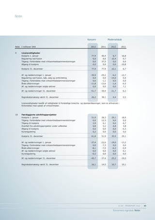 Noter




                                                                              Koncern                Moderselskab
                                                                                   Koncern            Moderselskab
Note   I millioner DKK                                                           2012        2011      2012        2011


9      Licensrettigheder
       Kostpris 1. januar                                                         77,9       40,4        6,7       16,8
       Regulering ved fusion                                                       0,0         0,0      15,4         0,7
       Tilgang i forbindelse med virksomhedssammenslutninger                       0,0       37,5        0,0         0,0
       Afgang til kostpris                                                         0,0         0,0       0,0       -10,8

       Kostpris 31. december                                                      77,9       77,9       22,1         6,7


       Af- og nedskrivninger 1. januar                                           -39,9       -25,2      -6,2       -12,7
       Regulering ved fusion, køb, salg og omfordeling                             0,0         0,0     -14,0         0,0
       Tilgang i forbindelse med virksomhedssammenslutninger                       0,0        -1,1       0,0         0,0
       Årets afskrivninger                                                       -11,8       -13,6      -1,6        -0,5
       Af- og nedskrivninger solgte aktiver                                        0,0         0,0       0,0         7,1

       Af- og nedskrivninger 31. december                                        -51,7       -39,9     -21,7        -6,2


       Regnskabsmæssig værdi 31. december                                         26,2       38,1        0,4         0,5


       Licensrettigheder består af rettigheder til forskellige branche- og standardløsninger, som er erhvervet i
       forbindelse med opkøb af virksomheder.



10     Færdiggjorte udviklingsprojekter
       Kostpris 1. januar                                                         51,9       28,3       29,1       18,9
       Tilgang i forbindelse med virksomhedssammenslutninger                       0,0       12,3        0,0         0,0
       Tilgang til kostpris                                                        2,9        6,1        0,0         6,7
       Overført fra udviklingsprojekter under udførelse                            6,8         5,2       6,8         3,8
       Afgang til kostpris                                                         0,0         0,0       0,0        -0,3
       Kursregulering                                                              0,2        0,0        0,0         0,0

       Kostpris 31. december                                                      61,8       51,9       35,9       29,1


       Af- og nedskrivninger 1. januar                                           -37,4       -22,6     -19,0       -13,2
       Tilgang i forbindelse med virksomhedssammenslutninger                       0,0        -7,3       0,0         0,0
       Årets afskrivninger                                                        -8,1        -7,5      -6,3        -5,9
       Af- og nedskrivninger solgte aktiver                                        0,0         0,0       0,0         0,1
       Kursregulering                                                             -0,2        0,0        0,0         0,0

       Af- og nedskrivninger 31. december                                        -45,7       -37,4     -25,2       -19,0


       Regnskabsmæssig værdi 31. december                                         16,1       14,5       10,7       10,1




                                                                                                               EG A/S ÅRSRAPPORT 2012	   49

                                                                                                         Koncernens regnskab Noter
 