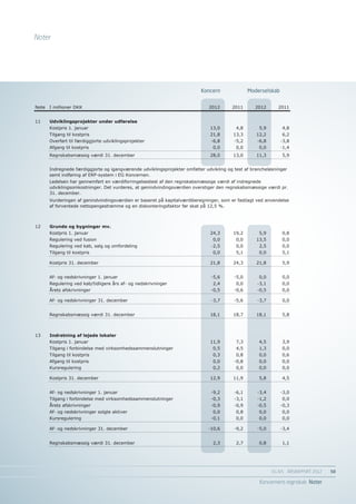 Noter




                                                                          Koncern               Moderselskab
                                                                               Koncern           Moderselskab
Note   I millioner DKK                                                        2012       2011     2012       2011


11     Udviklingsprojekter under udførelse
       Kostpris 1. januar                                                     13,0        4,8       5,9         4,8
       Tilgang til kostpris                                                   21,8       13,3      12,2         6,2
       Overført til færdiggjorte udviklingsprojekter                           -6,8      -5,2      -6,8        -3,8
       Afgang til kostpris                                                     0,0        0,0       0,0        -1,4
       Regnskabsmæssig værdi 31. december                                     28,0       13,0      11,3         5,9


       Indregnede færdiggjorte og igangværende udviklingsprojekter omfatter udvikling og test af brancheløsninger
       samt indføring af ERP-system i EG Koncernen.
       Ledelsen har gennemført en værdiforringelsestest af den regnskabsmæssige værdi af indregnede
       udviklingsomkostninger. Det vurderes, at genindvindingsværdien overstiger den regnskabsmæssige værdi pr.
       31. december.
       Vurderingen af genindvindingsværdien er baseret på kapitalværdiberegninger, som er fastlagt ved anvendelse
       af forventede nettopengestrømme og en diskonteringsfaktor før skat på 12,5 %.



12     Grunde og bygninger mv.
       Kostpris 1. januar                                                     24,3       19,2       5,9         0,8
       Regulering ved fusion                                                   0,0        0,0      13,5         0,0
       Regulering ved køb, salg og omfordeling                                 -2,5       0,0       2,5         0,0
       Tilgang til kostpris                                                    0,0        5,1       0,0         5,1

       Kostpris 31. december                                                  21,8       24,3      21,8         5,9


       Af- og nedskrivninger 1. januar                                         -5,6      -5,0       0,0         0,0
       Regulering ved køb/tidligere års af- og nedskrivninger                  2,4        0,0      -3,1         0,0
       Årets afskrivninger                                                     -0,5      -0,6      -0,5         0,0

       Af- og nedskrivninger 31. december                                      -3,7      -5,6      -3,7         0,0


       Regnskabsmæssig værdi 31. december                                     18,1       18,7      18,1         5,8



13     Indretning af lejede lokaler
       Kostpris 1. januar                                                     11,9        7,3       4,5         3,9
       Tilgang i forbindelse med virksomhedssammenslutninger                   0,5        4,5       1,3         0,0
       Tilgang til kostpris                                                    0,3        0,8       0,0         0,6
       Afgang til kostpris                                                     0,0       -0,8       0,0         0,0
       Kursregulering                                                          0,2        0,0       0,0         0,0

       Kostpris 31. december                                                  12,9       11,9       5,8         4,5


       Af- og nedskrivninger 1. januar                                         -9,2      -6,1      -3,4        -3,0
       Tilgang i forbindelse med virksomhedssammenslutninger                   -0,3      -3,1      -1,2         0,0
       Årets afskrivninger                                                     -0,9      -0,9      -0,5        -0,3
       Af- og nedskrivninger solgte aktiver                                    0,0        0,8       0,0         0,0
       Kursregulering                                                          -0,1       0,0       0,0         0,0

       Af- og nedskrivninger 31. december                                    -10,6       -9,2      -5,0        -3,4


       Regnskabsmæssig værdi 31. december                                      2,3        2,7       0,8         1,1




                                                                                                          EG A/S ÅRSRAPPORT 2012	   50

                                                                                                    Koncernens regnskab Noter
 