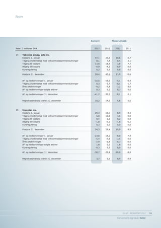 Noter




                                                               Koncern               Moderselskab
                                                                   Koncern            Moderselskab
Note   I millioner DKK                                           2012        2011      2012      2011


14     Tekniske anlæg, edb mv.
       Kostpris 1. januar                                         47,1       25,5       10,6         0,7
       Tilgang i forbindelse med virksomhedssammenslutninger       0,1         7,4       0,4         2,1
       Tilgang til kostpris                                       13,0       18,4        3,8         7,7
       Afgang til kostpris                                        -0,9        -4,3      -0,9         0,0
       Kursregulering                                              0,2        0,0        0,0         0,0

       Kostpris 31. december                                      59,4       47,1       13,9      10,6


       Af- og nedskrivninger 1. januar                           -32,5       -19,6      -5,1        -0,4
       Tilgang i forbindelse med virksomhedssammenslutninger       0,3        -5,7      -0,1        -1,7
       Årets afskrivninger                                        -9,2        -7,4      -3,2        -3,0
       Af- og nedskrivninger solgte aktiver                        0,3         0,2       0,3         0,0

       Af- og nedskrivninger 31. december                        -41,2       -32,5      -8,1        -5,1


       Regnskabsmæssig værdi 31. december                         18,2       14,5        5,8         5,5



15     Inventar mv.
       Kostpris 1. januar                                         29,4       15,6        8,9         8,3
       Tilgang i forbindelse med virksomhedssammenslutninger       6,0       12,8        3,6         0,0
       Tilgang til kostpris                                        0,4        1,2        0,2         0,8
       Afgang til kostpris                                        -1,8        -0,2      -1,8        -0,2
       Kursregulering                                              0,3        0,0        0,0         0,0

       Kostpris 31. december                                      34,3       29,4       10,9         8,9


       Af- og nedskrivninger 1. januar                           -23,8       -14,2      -8,0        -7,4
       Tilgang i forbindelse med virksomhedssammenslutninger      -5,4        -7,8      -3,5         0,0
       Årets afskrivninger                                        -2,9        -1,8      -0,3        -0,6
       Af- og nedskrivninger solgte aktiver                        1,8         0,0       1,8         0,0
       Kursregulering                                             -0,3        0,0        0,0         0,0

       Af- og nedskrivninger 31. december                        -30,7       -23,8     -10,0        -8,0


       Regnskabsmæssig værdi 31. december                          3,7         5,6       0,9         0,9




                                                                                               EG A/S ÅRSRAPPORT 2012	   51

                                                                                         Koncernens regnskab Noter
 