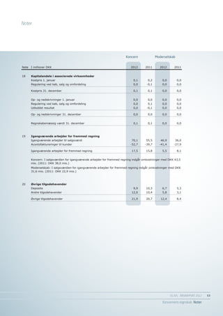 Noter




                                                                       Koncern                Moderselskab
                                                                            Koncern            Moderselskab
Note   I millioner DKK                                                     2012       2011      2012      2011


18     Kapitalandele i associerede virksomheder
       Kostpris 1. januar                                                   0,1         0,2       0,0         0,0
       Regulering ved køb, salg og omfordeling                              0,0        -0,1       0,0         0,0

       Kostpris 31. december                                                0,1         0,1       0,0         0,0


       Op- og nedskrivninger 1. januar                                      0,0         0,0       0,0         0,0
       Regulering ved køb, salg og omfordeling                              0,0         0,1       0,0         0,0
       Udloddet resultat                                                    0,0        -0,1       0,0         0,0

       Op- og nedskrivninger 31. december                                   0,0         0,0       0,0         0,0


       Regnskabsmæssig værdi 31. december                                   0,1         0,1       0,0         0,0



19     Igangværende arbejder for fremmed regning
       Igangværende arbejder til salgsværdi                                70,1       55,5       46,9      36,0
       Acontofaktureringer til kunder                                     -52,7       -39,7     -41,4     -27,9

       Igangværende arbejder for fremmed regning                           17,5       15,8        5,5         8,1


       Koncern: I salgsværdien for igangværende arbejder for fremmed regning indgår omkostninger med DKK 43,5
       mio. (2011: DKK 38,0 mio.)
       Moderselskab: I salgsværdien for igangværende arbejder for fremmed regning indgår omkostninger med DKK
       31,6 mio. (2011: DKK 22,9 mio.)



20     Øvrige tilgodehavender
       Deposita                                                             9,9       10,3        6,7         5,3
       Andre tilgodehavender                                               12,0       10,4        5,8         3,1

       Øvrige tilgodehavender                                              21,9       20,7       12,4         8,4




                                                                                                        EG A/S ÅRSRAPPORT 2012	   53

                                                                                                  Koncernens regnskab Noter
 