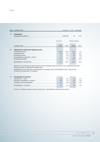 Noter




Note   I millioner DKK                                                                    Antal aktier    a DKK     Aktiekapital


Note
21     I millioner DKK
       Aktiekapital                                                                       Antal aktier    a DKK     Aktiekapital
       Aktiekapitalen består af                                                           3.548.938           20          71,0
21     Aktiekapital
       Aktiekapitalen består af                                                       3.548.938
                                                                                   Koncern                    20      71,0
                                                                                                           Moderselskab
       I millioner DKK
                                                                              Koncern
                                                                                 2012          2011
                                                                                                         Moderselskab
                                                                                                           2012      2011
                                                                                   Koncern                 Moderselskab
22     I millionerskat vedrørende følgende poster
       Udskudt DKK                                                                2012          2011        2012          2011
       Immaterielle aktiver                                                       63,4          65,4        12,6           7,2
22     Materielle skat vedrørende følgende poster
       Udskudt aktiver                                                            -5,3          -5,3         -3,6         -4,1
       Kortfristede aktiver
       Immaterielle aktiver                                                        6,4
                                                                                  65,2           6,4
                                                                                                65,4          6,8
                                                                                                             13,5           6,9
                                                                                                                            7,2
       Periodeafgrænsningsposter, passiver
       Materielle aktiver                                                         -1,8
                                                                                  -5,2          -2,2
                                                                                                -5,3         -0,2
                                                                                                             -3,4           0,0
                                                                                                                           -4,1
       Genbeskatningssaldo
       Kortfristede aktiver                                                        0,0
                                                                                   7,7           0,0
                                                                                                 6,4        11,9
                                                                                                             8,3          11,9
                                                                                                                            6,9
       Periodeafgrænsningsposter, passiver                                        -1,4           -2,2        0,0           0,0
       Hensættelse til udskudt skat                                               62,7          64,3        27,4          21,9
       Genbeskatningssaldo                                                        -5,1            0,0       11,9          11,9

       Hensættelse til udskudt skat                                            61,1     64,3      30,3        21,9
       Herudover har koncernen et ikke-aktiveret udskudt skatteaktiv på netto DKK 13,3 mio. angående aktiviteter i
       Norge og Sverige. Skatteaktivet forældes ikke.
       Skatteaktivet er ikke aktiveret, idet selskabernes resultater endnu ikke berettiger mio. angående aktiviteter i
       Herudover har koncernen et ikke-aktiveret udskudt skatteaktiv på netto DKK 4,9 hertil. Udskudt skat
       forventes Sverige. Skatteaktivet forældes ikke.
       Norge og at forfalde efter 12 måneder.
       Skatteaktivet er ikke aktiveret, idet selskabernes resultater endnu ikke berettiger hertil. Udskudt skat
       forventes at forfalde efter 12 måneder.
23     Hensættelse til garantier
       Hensættelse 1. januar                                                       0,4           0,3          0,4          0,3
23     Yderligere hensættelser i perioden
       Hensættelse til garantier                                                   0,5           0,4          0,5          0,4
       Anvendt af primohensættelsen
       Hensættelse 1. januar                                                      -0,4
                                                                                   0,4          -0,3
                                                                                                 0,3         -0,4
                                                                                                              0,4         -0,3
                                                                                                                           0,3
       Yderligere hensættelser i perioden                                           0,5           0,4         0,5           0,4
       Hensættelse 31. december                                                     0,5           0,4         0,5           0,4
       Anvendt af primohensættelsen                                                -0,4          -0,3        -0,4          -0,3

       EG yder 12 måneders garanti på egne programmer. Hensættelsen vedrører0,5
       Hensættelse 31. december                                                       0,4
                                                                             denne garanti.                   0,5           0,4


       EG yder 12 måneders garanti på egne programmer. Hensættelsen vedrører denne garanti.




                                                                                                                      EG A/S ÅRSRAPPORT 2012	   54

                                                                                                              Koncernens regnskab Noter
 