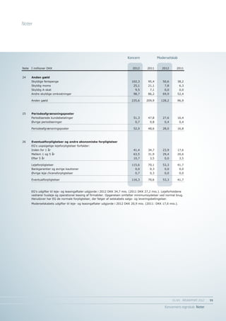 Noter




                                                                           Koncern                 Moderselskab
                                                                                 Koncern            Moderselskab
Note   I millioner DKK                                                         2012        2011      2012      2011


24     Anden gæld
       Skyldige feriepenge                                                    102,3         95,4      50,6      38,2
       Skyldig moms                                                             25,1        21,1       7,8         6,3
       Skyldig A-skat                                                            9,5         7,1       0,0         0,0
       Andre skyldige omkostninger                                              98,7        86,2      69,9      52,4

       Anden gæld                                                             235,6        209,9     128,2      96,9



25     Periodeafgrænsningsposter
       Periodiserede kundebetalinger                                            51,3        47,8      27,6      16,4
       Øvrige periodiseringer                                                    0,7         0,8       0,4         0,4

       Periodeafgrænsningsposter                                                52,0        48,6      28,0      16,8



26     Eventualforpligtelser og andre økonomiske forpligtelser
       EG's uopsigelige lejeforpligtelser forfalder:
       Inden for 1 år                                                           41,4        34,7      23,9      17,6
       Mellem 1 og 5 år                                                         63,5        31,9      29,4      20,6
       Efter 5 år                                                               10,7         3,5       0,0         3,5

       Lejeforpligtelser                                                      115,6         70,1      53,3      41,7
       Bankgarantier og øvrige kautioner                                         0,0         0,3       0,0         0,0
       Øvrige leje-/licensforpligtelser                                          0,7         0,3       0,0         0,0

       Eventualforpligtelser                                                  116,3         70,6      53,3      41,7



       EG's udgifter til leje- og leasingaftaler udgjorde i 2012 DKK 34,7 mio. (2011 DKK 27,2 mio.). Lejeforholdene
       vedrører husleje og operationel leasing af firmabiler. Opgørelsen omfatter minimumsydelser ved normal brug.
       Herudover har EG de normale forpligtelser, der følger af selskabets salgs- og leveringsbetingelser.
       Moderselskabets udgifter til leje- og leasingaftaler udgjorde i 2012 DKK 20,9 mio. (2011: DKK 17,6 mio.).




                                                                                                             EG A/S ÅRSRAPPORT 2012	   55

                                                                                                       Koncernens regnskab Noter
 