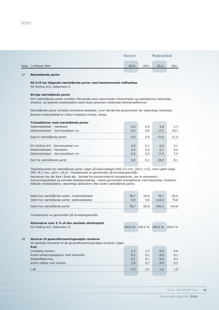 Noter




                                                                           Koncern               Moderselskab
                                                                                Koncern           Moderselskab
Note   I millioner DKK                                                         2012       2011     2012      2011


27     Nærtstående parter


       EG A/S har følgende nærtstående parter med bestemmende indflydelse
       EG Holding A/S, København K


       Øvrige nærtstående parter
       EG's nærtstående parter omfatter tilknyttede samt associerede virksomheder og selskabernes bestyrelse,
       direktion og ledende medarbejdere samt disse personers relaterede familiemedlemmer.


       Nærtstående parter omfatter endvidere selskaber, hvori førnævnte personkreds har væsentlige interesser.
       Øverste moderselskab er Cidron Celestial Limited, Jersey


       Transaktioner med nærtstående parter
       Datterselskaber - Hardware                                               0,0        0,0       3,8         2,7
       Datterselskaber - Serviceydelser mv.                                     0,0        0,0      17,2        18,7

       Salg til nærtstående parter                                              0,0        0,0      21,0        21,4


       EG Holding A/S - Serviceydelser mv.                                      0,0        0,1       0,0         0,1
       Datterselskaber - Hardware                                               0,0        0,0       0,1         0,6
       Datterselskaber - Serviceydelser mv.                                     0,0        0,0      17,9         7,4

       Køb fra nærtstående parter                                               0,0        0,1      18,0         8,1


       Tilgodehavende fra nærtstående parter udgør på balancedagen DKK 0,0 mio. (2011: 0,0), mens gæld udgør
       DKK 78,7 mio. (2011: 65,0). Transaktioner er gennemført på armslængdevilkår.
       Herudover har der ikke i årets løb - bortset fra koncerninterne transaktioner, der er elimineret i
       koncernregnskabet og normale ledelsesvederlag - været gennemført transaktioner med bestyrelse, direktion,
       ledende medarbejdere, væsentlige aktionærer eller andre nærtstående parter.



       Gæld hos nærtstående parter, moderselskaber                             78,7       65,0      78,7        65,0
       Gæld hos nærtstående parter, datterselskaber                             0,0        0,0     110,6        79,8

       Gæld hos nærtstående parter                                             78,7       65,0     189,3     144,8


       Transaktioner er gennemført på armslængdevilkår.


       Aktionærer over 5 % af den samlede aktiekapital
       EG Holding A/S, København K                                         100,0 %    100,0 %    100,0 %   100,0 %



28     Honorar til generalforsamlingsvalgte revisorer
       De samlede honorarer til de generalforsamlingsvalgte revisorer udgør:
       PwC
       Lovpligtig revision                                                      1,3        1,3       0,6         0,6
       Andre erklæringsopgaver med sikkerhed                                    0,1        0,1       0,0         0,1
       Skatterådgivning                                                         0,1        0,1       0,0         0,1
       Andre ydelser end revision                                               1,8        0,7       0,9         0,3

       I alt                                                                    3,3        2,1       1,6         1,0




                                                                                                           EG A/S ÅRSRAPPORT 2012	   56

                                                                                                     Koncernens regnskab Noter
 