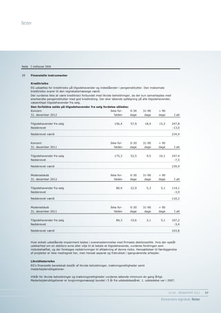 Noter




Note   I millioner DKK


29     Finansielle instrumenter


       Kreditrisiko
       EG udsættes for kreditrisiko på tilgodehavender og indeståender i pengeinstitutter. Den maksimale
       kreditrisiko svarer til den regnskabsmæssige værdi.
       Der vurderes ikke at være kreditrisici forbundet med likvide beholdninger, da der kun samarbejdes med
       anerkendte pengeinstitutter med god kreditrating. Der sker løbende opfølgning på alle tilgodehavender,
       væsentligst tilgodehavender fra salg.
       Den forfaldne saldo på tilgodehavender fra salg fordeles således:
       Koncern                                                    Ikke for-      0-30     31-90       > 90
       31. december 2012                                             falden      dage      dage       dage       I alt


       Tilgodehavender fra salg                                      156,4       57,9         18,4    15,2      247,8
       Nedskrevet                                                                                               -13,0

       Nedskrevet værdi                                                                                         234,9


       Koncern                                                    Ikke for-      0-30     31-90       > 90
       31. december 2011                                             falden      dage      dage       dage       I alt


       Tilgodehavender fra salg                                      175,3       52,5          9,5    10,1      247,4
       Nedskrevet                                                                                                -7,5

       Nedskrevet værdi                                                                                         239,9


       Moderselskab                                               Ikke for-      0-30     31-90       > 90
       31. december 2012                                             falden      dage      dage       dage       I alt


       Tilgodehavender fra salg                                       80,9       22,9          5,3      5,1     114,1
       Nedskrevet                                                                                                -3,9

       Nedskrevet værdi                                                                                         110,2


       Moderselskab                                               Ikke for-      0-30     31-90       > 90
       31. december 2011                                             falden      dage      dage       dage       I alt


       Tilgodehavender fra salg                                       84,3       15,6          2,1      5,1     107,2
       Nedskrevet                                                                                                -3,4

       Nedskrevet værdi                                                                                         103,8



       Hver enkelt udestående impairment testes i overensstemmelse med firmaets debitorpolitik. Hvis der opstår
       usikkerhed om en debitors evne eller vilje til at betale et tilgodehavende, vurderes fordringen som
       risikobehæftet, og der foretages nedskrivninger til afdækning af denne risiko. Hensættelser til færdiggørelse
       af projekter er ikke medregnet her, men hensat separat og fratrukket i igangværende arbejder.


       Likviditetsrisiko
       EG's finansielle beredskab består af likvide beholdninger, trækningsrettigheder samt
       medarbejderobligationer.

       Vilkår for likvide beholdninger og trækningsrettigheder vurderes løbende minimum én gang årligt.
       Medarbejderobligationer er lovgivningsmæssigt bundet i 5 år fra udstedelsesåret. 1. udstedelse var i 2007.



                                                                                                              EG A/S ÅRSRAPPORT 2012	   57

                                                                                                        Koncernens regnskab Noter
 