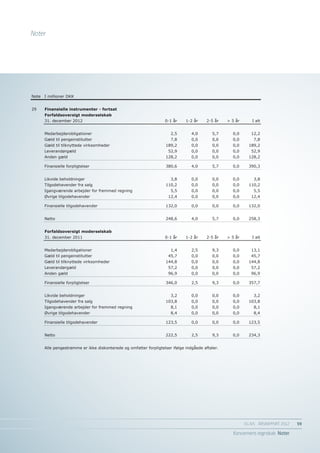 Noter




Note   I millioner DKK


29     Finansielle instrumenter - fortsat
       Forfaldsoversigt moderselskab
       31. december 2012                                            0-1 år     1-2 år    2-5 år    > 5 år      I alt


       Medarbejderobligationer                                         2,5        4,0       5,7      0,0       12,2
       Gæld til pengeinstitutter                                       7,8        0,0       0,0      0,0        7,8
       Gæld til tilknyttede virksomheder                             189,2        0,0       0,0      0,0      189,2
       Leverandørgæld                                                 52,9        0,0       0,0      0,0       52,9
       Anden gæld                                                    128,2        0,0       0,0      0,0      128,2

       Finansielle forpligtelser                                     380,6        4,0       5,7      0,0      390,3


       Likvide beholdninger                                            3,8        0,0       0,0      0,0        3,8
       Tilgodehavender fra salg                                      110,2        0,0       0,0      0,0      110,2
       Igangværende arbejder for fremmed regning                       5,5        0,0       0,0      0,0        5,5
       Øvrige tilgodehavender                                         12,4        0,0       0,0      0,0       12,4

       Finansielle tilgodehavender                                   132,0        0,0       0,0      0,0      132,0


       Netto                                                         248,6        4,0       5,7      0,0      258,3


       Forfaldsoversigt moderselskab
       31. december 2011                                            0-1 år     1-2 år    2-5 år    > 5 år      I alt


       Medarbejderobligationer                                         1,4        2,5       9,3      0,0       13,1
       Gæld til pengeinstitutter                                      45,7        0,0       0,0      0,0       45,7
       Gæld til tilknyttede virksomheder                             144,8        0,0       0,0      0,0      144,8
       Leverandørgæld                                                 57,2        0,0       0,0      0,0       57,2
       Anden gæld                                                     96,9        0,0       0,0      0,0       96,9

       Finansielle forpligtelser                                     346,0        2,5       9,3      0,0      357,7


       Likvide beholdninger                                            3,2        0,0       0,0      0,0        3,2
       Tilgodehavender fra salg                                      103,8        0,0       0,0      0,0      103,8
       Igangværende arbejder for fremmed regning                       8,1        0,0       0,0      0,0        8,1
       Øvrige tilgodehavender                                          8,4        0,0       0,0      0,0        8,4

       Finansielle tilgodehavender                                   123,5        0,0       0,0      0,0      123,5


       Netto                                                         222,5        2,5       9,3      0,0      234,3


       Alle pengestrømme er ikke diskonterede og omfatter forpligtelser ifølge indgåede aftaler.




                                                                                                            EG A/S ÅRSRAPPORT 2012	   59

                                                                                                      Koncernens regnskab Noter
 