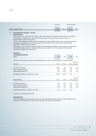 Noter




                                                                               Koncern                 Moderselskab
                                                                                    Koncern             Moderselskab
Note   I millioner DKK                                                             2012       2011       2012        2011


29     Finansielle instrumenter - fortsat
       Markedsrisiko
       Fakturering til ind- og udland sker primært i DKK. Valutarisikoen på tilgodehavender anses for uvæsentlig.
       Køb af ydelser i udlandet sker i fremmed valuta, primært EUR. Valutarisikoen på køb af varer og
       tjenesteydelser anses for uvæsentlig.
       Koncern: EG's valutarisici består herudover af tilgodehavender/(gæld), likvide midler og nettoinvesteringer i
       udenlandske datterselskaber, henholdsvis NOK 50 mio. og SEK -1 mio. EG anvender ikke finansielle
       kontrakter til afdækning af valutarisici.
       Moderselskab: EG's valutarisici består herudover af tilgodehavender/(gæld), likvide midler og investeringer i
       udenlandske datterselskaber, henholdsvis NOK 16 mio. og SEK -8 mio. EG anvender ikke finansielle
       kontrakter til afdækning af valutarisici.


       Renterisici
       Værdipapirbeholdning
       Aktier                                                                       0,0         0,2        0,0           0,2


       Koncernens renterisiko er knyttet til nedenstående poster, hvor seneste tidspunkt for forfald er anført:
                                                                                                                  Nominel
       Koncern                                                                    0-1 år      1-5 år     > 5 år rente, pct.


       Likvide beholdninger                                                        48,9         0,0        0,0         0-0
       Gæld til pengeinstitutter                                                    -5,5        0,0        0,0         2-3
       Medarbejderobligationer                                                      -2,5      -12,2        0,0         2-4

       Rentebærende aktiver og gæld i alt, netto                                   40,9       -12,2        0,0


                                                                                                                  Nominel
       Moderselskab                                                               0-1 år      1-5 år     > 5 år rente, pct.


       Likvide beholdninger                                                          3,8        0,0        0,0         0-0
       Gæld til pengeinstitutter                                                    -7,8        0,0        0,0         2-3
       Medarbejderobligationer                                                      -2,5       -9,7        0,0         2-4

       Rentebærende aktiver og gæld i alt, netto                                    -6,4       -9,7        0,0


       EG har kun variabelt forrentede lån.


       Kapitalstyring
       Udbyttet fastsættes ud fra et ønske om altid at have tilstrækkelig likviditet i EG til at møde potentielle krav
       samt under hensyntagen til en optimering af afkastet i EG og dets moderselskab.



30     Incitamentsprogrammer
       For at tiltrække og fastholde direktionen og andre ledende medarbejdere er denne gruppe blevet tilbudt en
       aflønning baseret på kompetencer, arbejdsopgaver og værdiskabelse, som det ligeledes ses i
       sammenlignelige selskaber. En gruppe af de ledende medarbejdere har haft mulighed for at deltage i et
       aktieinvesteringsprogram, som har til formål at sikre, at direktionen og aktionærerne har de samme korte-
       såvel som langsigtede interesser.
       Ordningen er en egenkapitalbaseret ordning. Antal warrants pr. 31. december 2012 udgør 80.917. Der er
       ikke tildelt eller udnyttet warrants i 2012.
       Hver warrant giver ret til at købe 1 aktie med nominel værdi på DKK 1,0 til kurs 10,628 + 12% pr. år -
       hvilket derved svarer til DKK 106,28 pr. aktie + 12% p.a. Køberetten kan som hovedregel alene gøres
       gældende ved salg af virksomheden. Warrants er udstedt over en periode fra 1. januar 2010 til 30. august
       2011. De udstedte warrants er tegnet til markedskurs på udstedelsestidspunktet, hvorfor der ikke indregnes
       omkostninger på ordningen.

                                                                                                                  EG A/S ÅRSRAPPORT 2012	   60

                                                                                                           Koncernens regnskab Noter
 