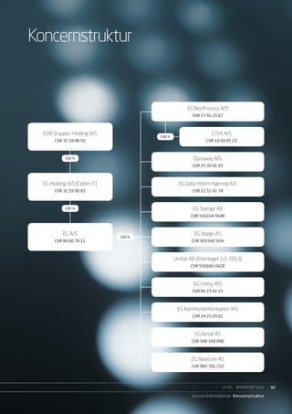 Koncernstruktur


                                                     EG NeoProcess A/S
                                                       CVR 27 91 25 67



  EDB Gruppen Holding A/S                                       CTEK A/S
                                       100 %
       CVR 31 59 88 50                                        CVR 10 04 05 23



            100 %                                       Dynaway A/S
                                                       CVR 25 30 91 03



  EG Holding A/S (Cidron IT)                     EG Data Inform Hjørring A/S
       CVR 31 59 90 83                                 CVR 12 51 41 74



            100 %                                      EG Sverige AB
                                                      CVR 556164-5648



           EG A/S                                       EG Norge AS
                               100 %
       CVR 84 66 78 11                                 CVR 959 642 834



                                               Unitail AB (Overtaget 1/1 2013)
                                                      CVR 556666-0428



                                                        EG Utility A/S
                                                       CVR 66 23 42 15



                                                EG Kommuneinformation A/S
                                                       CVR 24 25 69 01



                                                        EG Retail AS
                                                       CVR 948 168 898



                                                       EG NaviCom AS
                                                       CVR 983 781 233




                                                                         EG A/S ÅRSRAPPORT 2012	   62

                                                       Koncerninformationer Koncernstruktur
 