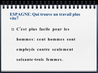 ESPAGNE: Qui trouve un travail plus vite? C’est plus facile pour les hommes: cent hommes sont employés contre seulement soixante-trois femmes. 