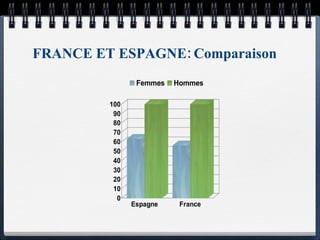 FRANCE ET ESPAGNE: Comparaison 