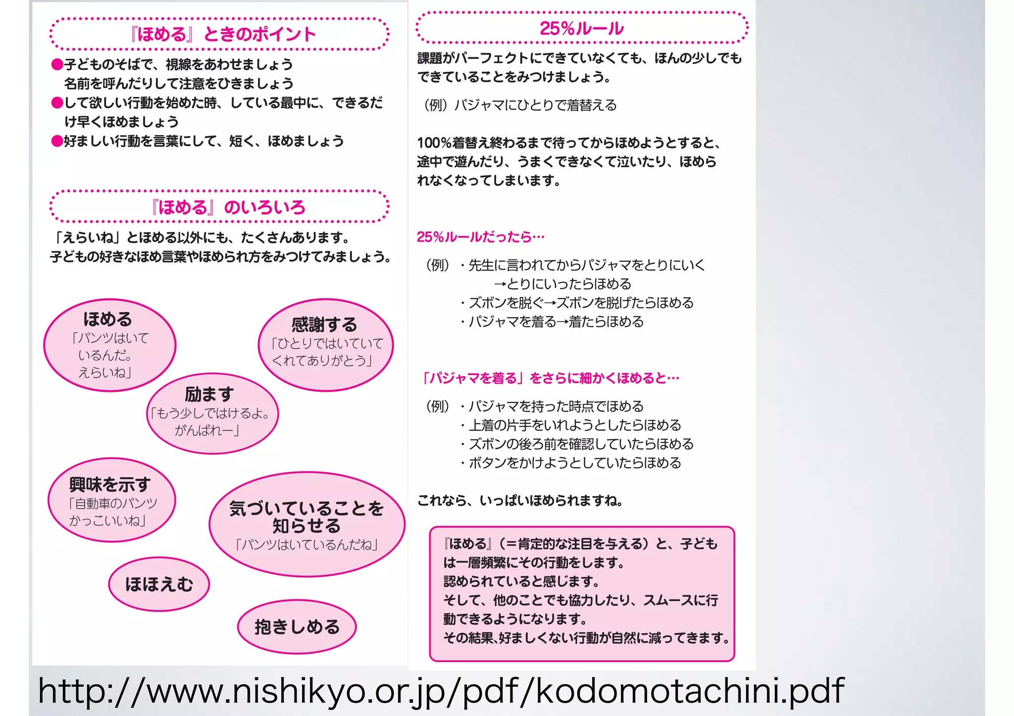 『ほめる』ときのポイント
●子どものそばで、視線をあわせましょう
名前を呼んだりして注意をひきましょう
●して欲しい行動を始めた時、している最中に、できるだ
け早くほめましょう
●好ましい行動を言葉にして、短く、ほめましょう
『ほめる』のいろいろ
「えらいね」とほめる以外にも、たくさんあります。
子どもの好きなほめ言葉やほめられ方をみつけてみましょう。
ほめる
「パンツはいて
いるんだ。
えらいね」
励ます
「もう少しではけるよ。
がんばれー」
感謝する
「ひとりではいていて
くれてありがとう」
興味を示す
「自動車のパンツ
かっこいいね」
気づいていることを
知らせる
「パンツはいているんだね」
ほほえむ
抱きしめる
25％ルール
課題がパーフェクトにできていなくても、ほんの少しでも
できていることをみつけましょう。
（例）パジャマにひとりで着替える
100％着替え終わるまで待ってからほめようとすると、
途中で遊んだり、うまくできなくて泣いたり、ほめら
れなくなってしまいます。
25％ルールだったら…
（例）・先生に言われてからパジャマをとりにいく
→とりにいったらほめる
・ズボンを脱ぐ→ズボンを脱げたらほめる
・パジャマを着る→着たらほめる
「パジャマを着る」をさらに細かくほめると…
（例）・パジャマを持った時点でほめる
・上着の片手をいれようとしたらほめる
・ズボンの後ろ前を確認していたらほめる
・ボタンをかけようとしていたらほめる
これなら、いっぱいほめられますね。
『ほめる』（＝肯定的な注目を与える）と、子ども
は一層頻繁にその行動をします。
認められていると感じます。
そして、他のことでも協力したり、スムースに行
動できるようになります。
その結果、好ましくない行動が自然に減ってきます。
http://www.nishikyo.or.jp/pdf/kodomotachini.pdf
 