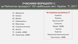 51. Маріуполь
55. Бахмут
60. Дніпро
61. Первомайськ
62. Марганець
65. Старокостянтинів
66. Фастів
75. Самбір (АВМ)
80. Павлоград (АВМ)
Не потрапили до рейтингу ТІ
Українка
Кіцмань
Балтська ОТГ
Славутич
Броди (АВМ)
Чортків
Пирятин
Переяслав-Хмельницький
Тростянець (АВМ)
УЧАСНИКИ ВОРКШОПУ-1:
за Рейтингом прозорості 100 найбільших міст України, ТІ, 2017
 