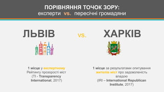 ПОРІВНЯННЯ ТОЧОК ЗОРУ:
експерти vs. пересічні громадяни
ЛЬВІВ vs. ХАРКІВ
1 місце у експертному
Рейтингу прозорості міст
(TI - Transparency
International, 2017)
1 місце за результатами опитування
жителів міст про задоволеність
владою
(IRI – International Republican
Institute, 2017)
 