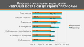 Результати анкетування користувачів:
ІНТЕГРАЦІЯ Е-СЕРВІСІВ ДО ЄДИНОЇ ПЛАТФОРМИ
0.00% 20.00% 40.00% 60.00% 80.00%
Е-обговорення
Е-громадська експертиза
Е-обговорення проектів рішень
Е-голосування
Е-звернення
Е-місцеві ініціативи
Е-опитування
Користувачі
Модератори
69,41%
66,7%
69,24%
59,3%
66,46%
44,4%
63,69%
52,58%
44,4%
44,4%
44,4%
50,92%
50,25%
70,4%
 