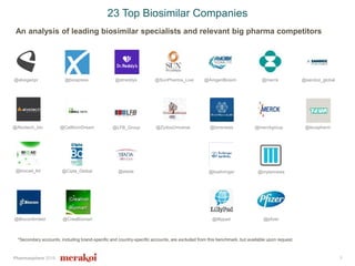 Pharmasphere 2016
An analysis of leading biosimilar specialists and relevant big pharma competitors
23 Top Biosimilar Companies
3
*Secondary accounts, including brand-specific and country-specific accounts, are excluded from this benchmark, but available upon request.
@alvogenpr
@Alvotech_bio
@AmgenBiosim
@Bioconlimited
@CelltrionDream
@CreaBiomart
@LFB_Group
@stada
@SunPharma_Live
@ZydusUniverse
@bioxpress
@lillypad
@merck
@mylannews
@sandoz_global
@pfizer
@tevapharm@merckgroup
@Cipla_Global
@drreddys
@biocad_ltd
@bmsnews
@boehringer
 