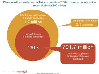 Pharmasphere 2016
Pharma’s direct audience on Twitter consists of 730k unique accounts with a
reach of almost 800 million
4
1.7 million
Total follower relationships
of tracked companies
730 k
Unique followers
of tracked companies
On average users follow
2.3 companies
Source: pharma follower analysis, 31.12.2015
total reach of pharma
Twittersphere followers
combined
791.7 million
 