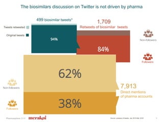 Pharmasphere 2016
The biosimilars discussion on Twitter is not driven by pharma
6
499 biosimilar tweets*
1,709
Retweets of biosimilar tweets
Original tweets
Tweets retweeted
Non-followers
Followers
7,913
Direct mentions
of pharma accounts
Followers
Non-followers
Source: analysis of tweets, Jan 2015-Mar 2016
 
