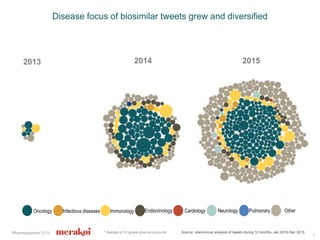 Pharmasphere 2016
Disease focus of biosimilar tweets grew and diversified
CardiologyOncology Infectious diseases Neurology OtherPulmonaryImmunology Endocrinology
* Sample of 31 global pharma accounts Source: ubercurious analysis of tweets during 12 months, Jan 2015-Dec 2015
7
2014 20152013
 