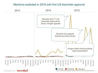 Pharmasphere 2016
Mentions exploded in 2015 with first US biosimilar approval
Source: ubercurious analysis of tweets during 12 months, Jan 2015-Dec 2015
8
Tweets Retweets Mentions
2014 20152013
Novartis wins 1st US
biosimilar approval for
Zarxio; Amgen appeals
Novartis wins appeal,
Sandoz launches Zarxio
Amgen starts communicating
about biosimilars!!
 