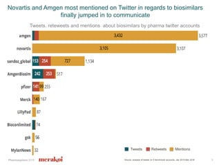 Pharmasphere 2016
Novartis and Amgen most mentioned on Twitter in regards to biosimilars
finally jumped in to communicate
9Source: analysis of tweets on 5 benchmark accounts, Jan 2015-Mar 2016
Ability to Retweet and
mentions content key in
creating engagement with
relevant audiences, esp. MS
patients
Tweets, reteweets and mentions about biosimilars by pharma twitter accounts
Tweets Retweets Mentions
 