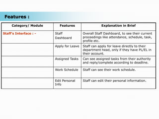 Features :
     Category/ Module      Features                   Explanation in Brief

Staff’s Interface : -   Staff             Overall Staff Dashboard, to see their current
                        Dashboard         proceedings like attendance, schedule, task,
                                          profile etc.
                        Apply for Leave   Staff can apply for leave directly to their
                                          department head, only if they have PL/EL in
                                          their account.
                        Assigned Tasks    Can see assigned tasks from their authority
                                          and reply/complete according to deadline.

                        Work Schedule     Staff can see their work schedule.


                        Edit Personal     Staff can edit their personal information.
                        Info
 