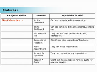 Features :
     Category/ Module       Features                 Explanation in Brief

Client’s Interface : -   Vehicle         Can see complete vehicle processing.
                         Dashboard

                         Billing         Can see complete billing like cleared, pending
                         Dashboard       etc.

                         Edit Personal   They can edit their profile contact no.,
                         Info            address etc.

                         Suggestions/    Client’s can give suggestions/ feedback.
                         Feedback

                         Make            They can make appointment.
                         Appointment

                         Request for     They can request for any upgradation.
                         Updations

                         Request A       Client can make a request for new quote for
                         Quote           any new service.
 