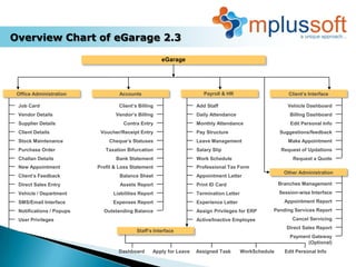 Overview Chart of eGarage 2.3

                                                     eGarage




 Office Administration             Accounts                           Payroll & HR                         Client’s Interface

 Job Card                         Client’s Billing                 Add Staff                              Vehicle Dashboard
 Vendor Details                  Vendor’s Billing                  Daily Attendance                        Billing Dashboard
 Supplier Details                   Contra Entry                   Monthly Attendance                      Edit Personal Info
 Client Details            Voucher/Receipt Entry                   Pay Structure                       Suggestions/feedback
 Stock Maintenance            Cheque’s Statuses                    Leave Management                       Make Appointment
 Purchase Order              Taxation Bifurcation                  Salary Slip                          Request of Updations
 Challan Details                 Bank Statement                    Work Schedule                            Request a Quote
 New Appointment          Profit & Loss Statement                  Professional Tax Form
                                                                                                         Other Administration
 Client’s Feedback                 Balance Sheet                   Appointment Letter
 Direct Sales Entry                Assets Report                   Print ID Card                       Branches Management
 Vehicle / Department           Liabilities Report                 Termination Letter                  Session-wise Interface
 SMS/Email Interface            Expenses Report                    Experience Letter                     Appointment Report
 Notifications / Popups     Outstanding Balance                    Assign Privileges for ERP       Pending Services Report
 User Privileges                                                   Active/Inactive Employee                 Cancel Servicing
                                                                                                          Direct Sales Report
                                          Staff’s Interface
                                                                                                           Payment Gateway
                                                                                                                 (Optional)
                                  Dashboard      Apply for Leave   Assigned Task        WorkSchedule     Edit Personal Info
 