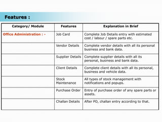 Features :
     Category/ Module          Features                    Explanation in Brief

Office Administration : -   Job Card           Complete Job Details entry with estimated
                                               cost / labour / spare parts etc.

                            Vendor Details     Complete vendor details with all its personal
                                               business and bank data.

                            Supplier Details   Complete supplier details with all its
                                               personal, business and bank data.

                            Client Details     Complete client details with all its personal,
                                               business and vehicle data.

                            Stock              All types of stock management with
                            Maintenance        notifications and popups.

                            Purchase Order     Entry of purchase order of any spare parts or
                                               assets.

                            Challan Details    After PO, challan entry according to that.
 
