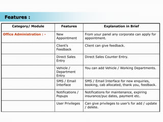 Features :
     Category/ Module          Features                   Explanation in Brief

Office Administration : -   New               From your panel any corporate can apply for
                            Appointment       appointment.

                            Client’s          Client can give feedback.
                            Feedback

                            Direct Sales      Direct Sales Counter Entry.
                            Entry

                            Vehicle /         You can add Vehicle / Working Departments.
                            Department
                            Entry
                            SMS / Email       SMS / Email Interface for new enquiries,
                            Interface         booking, cab allocated, thank you, feedback.

                            Notifications /   Notifications for maintenance, expiring
                            Popups            insurance/puc dates, payment etc.

                            User Privileges   Can give privileges to user’s for add / update
                                              / delete.
 