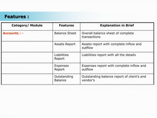 Features :
     Category/ Module      Features                  Explanation in Brief

Accounts : -            Balance Sheet   Overall balance sheet of complete
                                        transactions

                        Assets Report   Assets report with complete inflow and
                                        outflow

                        Liabilities     Liabilities report with all the details
                        Report

                        Expenses        Expenses report with complete inflow and
                        Report          outflow

                        Outstanding     Outstanding balance report of client’s and
                        Balance         vendor’s
 