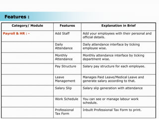 Features :
     Category/ Module      Features                 Explanation in Brief

Payroll & HR : -        Add Staff       Add your employees with their personal and
                                        official details.

                        Daily           Daily attendance interface by ticking
                        Attendance      employee wise.

                        Monthly         Monthly attendance interface by ticking
                        Attendance      department wise.

                        Pay Structure   Salary pay structure for each employee.


                        Leave           Manages Paid Leave/Medical Leave and
                        Management      generate salary according to that.

                        Salary Slip     Salary slip generation with attendance


                        Work Schedule   You can see or manage labour work
                                        schedule.

                        Professional    Inbuilt Professional Tax Form to print.
                        Tax Form
 