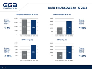 DANE FINANSOWE ZA I Q 2013
- 2 -
Przychody ze sprzedaży (w tys. zł)
EBIT (w tys. zł)EBITDA (w tys. zł)
Zmiana
IQ2013/
IQ2012
 4%
Zmiana
IQ2013/
IQ2012
 90%
Zmiana
IQ2013/
IQ2012
 87%
Zmiana
IQ2013/
IQ2012
 69%
Zysk ze sprzedaży (w tys. zł)
7 519 7 248
-
2 000
4 000
6 000
8 000
01.01 - 31.03.2012 01.01 - 31.03.2013
1 098
2 086
-
500
1 000
1 500
2 000
2 500
01.01 - 31.03.2012 01.01 - 31.03.2013
1 114
2 085
-
500
1 000
1 500
2 000
2 500
01.01 - 31.03.2012 01.01 - 31.03.2013
1 308
2 212
-
500
1 000
1 500
2 000
2 500
01.01 - 31.03.2012 01.01 - 31.03.2013
 