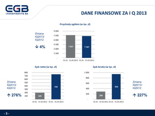 DANE FINANSOWE ZA I Q 2013
- 3 -
Przychody ogółem (w tys. zł)
Zysk brutto (w tys. zł)Zysk netto (w tys. zł)
Zmiana
IQ2013/
IQ2012
 4%
Zmiana
IQ2013/
IQ2012
 227%
Zmiana
IQ2013/
IQ2012
 276%
7 657 7 367
-
1 500
3 000
4 500
6 000
7 500
9 000
01.01 - 31.03.2012 01.01 - 31.03.2013
289
943
-
200
400
600
800
1 000
01.01 - 31.03.2012 01.01 - 31.03.2013
199
749
-
100
200
300
400
500
600
700
800
01.01 - 31.03.2012 01.01 - 31.03.2013
 