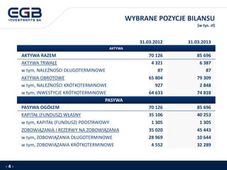 WYBRANE POZYCJE BILANSU
(w tys. zł)
- 4 -
31.03.2012 31.03.2013
AKTYWA
AKTYWA RAZEM 70 126 85 696
AKTYWA TRWAŁE 4 321 6 387
w tym, NALEŻNOŚCI DŁUGOTERMINOWE 87 87
AKTYWA OBROTOWE 65 804 79 309
w tym, NALEŻNOŚCI KRÓTKOTERMINOWE 927 2 848
w tym, INWESTYCJE KRÓTKOTERMINOWE 64 633 74 818
PASYWA
PASYWA OGÓŁEM 70 126 85 696
KAPITAŁ (FUNDUSZ) WŁASNY 35 106 40 253
w tym, KAPITAŁ (FUNDUSZ) PODSTAWOWY 1 305 1 305
ZOBOWIĄZANIA I REZERWY NA ZOBOWIĄZANIA 35 020 45 443
w tym, ZOBOWIĄZANIA DŁUGOTERMINOWE 28 969 10 644
w tym, ZOBOWIĄZANIA KRÓTKOTERMINOWE 4 552 32 289
 