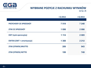WYBRANE POZYCJE Z RACHUNKU WYNIKÓW
(w tys. zł)
- 5 -
I Q 2012 I Q 2013
PRZYCHODY ZE SPRZEDAŻY 7 519 7 248
ZYSK ZE SPRZEDAŻY 1 098 2 086
EBIT (zysk operacyjny) 1 114 2 085
EBITDA (EBIT + amortyzacja) 1 308 2 212
ZYSK (STRATA) BRUTTO 289 943
ZYSK (STRATA) NETTO 199 749
 