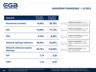 WSKAŹNIKI FINANSOWE – I Q 2013
- 6 -
Wskaźnik
01.01.2012 -
31.03.2012
01.01.2013 -
31.03.2013
Rentowność sprzedaży 14,60% 28,78%
ROE 16,09% 17,13%
ROA 9,19% 8,28%
Wskaźnik ogólnego zadłużenia 49,94% 53,03%
Wskaźnik zadłużenia kapitału
własnego
99,76% 112,89%
P/E* 7,79 3,28
P/BV* 1,16 0,53
** (kapitał własny na początek okresu + kapitał własny na koniec okresu) / 2
*** (aktywa ogółem na początek okresu + aktywa ogółem na koniec okresu ) / 2
FORMUŁA WSKAŹNIKA: wynik ze
sprzedaży / przychody ze sprzedaży
FORMUŁA WSKAŹNIKA: zysk netto
/ średni stan kapitału własnego**
FORMUŁA WSKAŹNIKA: zysk netto
/ średni stan aktywów***
FORMUŁA WSKAŹNIKA: pasywa
ogółem – kapitał własny / pasywa
ogółem
FORMUŁA WSKAŹNIKA: kapitał
obcy / kapitał własny
* do obliczenia wskaźnika przyjęto liczbę akcji na koniec kwartału oraz zysk
netto za 4 ostatnie zamknięte kwartały
 