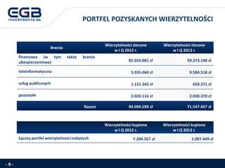 PORTFEL POZYSKANYCH WIERZYTELNOŚCI
- 9 -
Branża
Wierzytelności zlecone
w I Q 2012 r.
Wierzytelności zlecone
w I Q 2013 r.
finansowa (w tym także branża
ubezpieczeniowa) 85.024.081 zł 59.273.198 zł
teleinformatyczna 5.935.060 zł 9.584.518 zł
usług publicznych 1.115.342 zł 659.371 zł
pozostałe 2.020.116 zł 2.030.370 zł
Razem 94.094.599 zł 71.547.457 zł
Wierzytelności kupione
w I Q 2012 r.
Wierzytelności kupione
w I Q 2013 r.
Łączny portfel wierzytelności nabytych 7.284.567 zł 1.097.449 zł
 