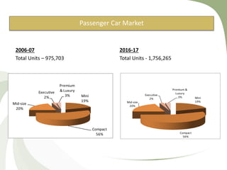 Passenger Car Market
2006-07
Total Units – 975,703
2016-17
Total Units - 1,756,265
Mini
19%
Compact
56%
Mid-size
20%
Executive
2%
Premium
& Luxury
3%
Mini
19%
Compact
56%
Mid-size
20%
Executive
2%
Premium &
Luxury
3%
 