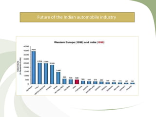 Future of the Indian automobile industry
 