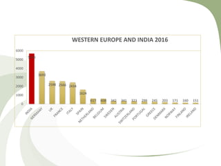 5670
3693
2598 2566 2434
1624
617 608 342 341 323 299 245 203 171 160 151
0
1000
2000
3000
4000
5000
6000
WESTERN EUROPE AND INDIA 2016
 